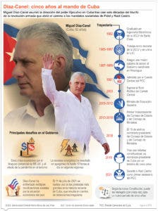 Miguel Díaz-Canel va a último mandato en Cuba