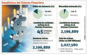 El sector financiero local muestra perfil de bajo riesgo