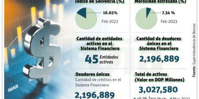 El sector financiero local muestra perfil de bajo riesgo