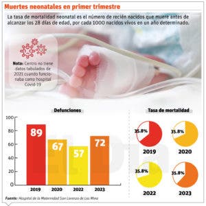 Muerte de 34 niños  destapa deficiencia del sistema salud