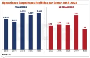 Las transacciones en efectivo y operaciones sospechosas suben 22%