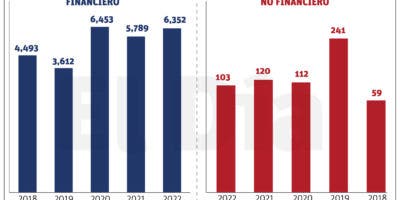 Las transacciones en efectivo y operaciones sospechosas suben 22%