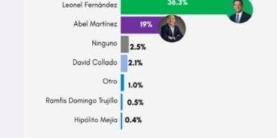 Encuesta Asisa: Abinader 38.2%, Leonel 36.3 y Abel 19%