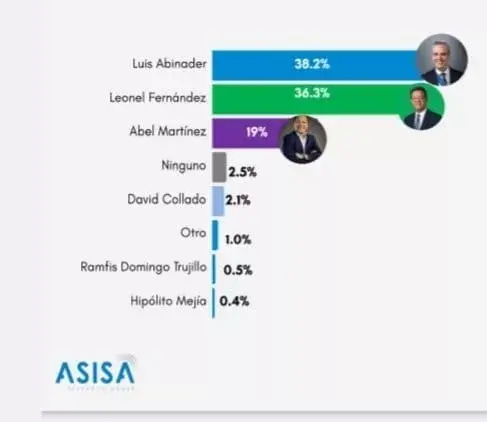 Encuesta Asisa: Abinader 38.2%, Leonel 36.3 y Abel 19%