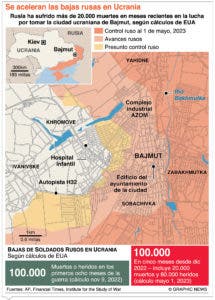 Ucrania baja la producción agrícola y sube apoyo a  guerra