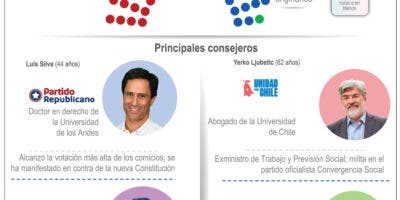 ¿Quiénes escribirán el nuevo texto  Constitución de Chile?