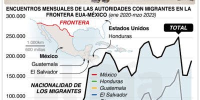 Frontera sur abierta al paso de los migrantes