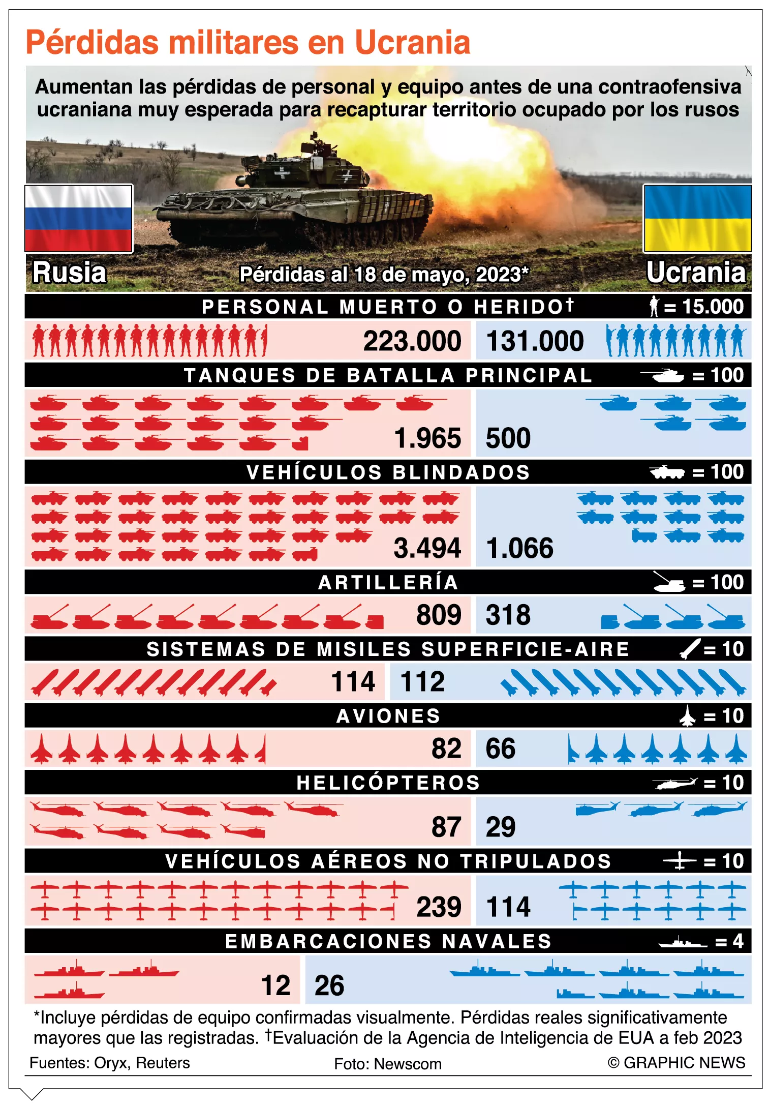 info-PERDIDAS MILITARES IV