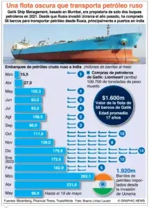 Rusia exporta petróleo barato a mercado Pakistán y la India