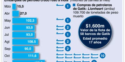 Rusia exporta petróleo barato a mercado Pakistán y la India