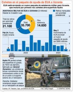 Ucrania recibirá 300 millones de dólares para seguir guerra