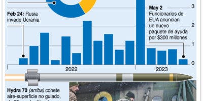 Ucrania recibirá 300 millones de dólares para seguir guerra