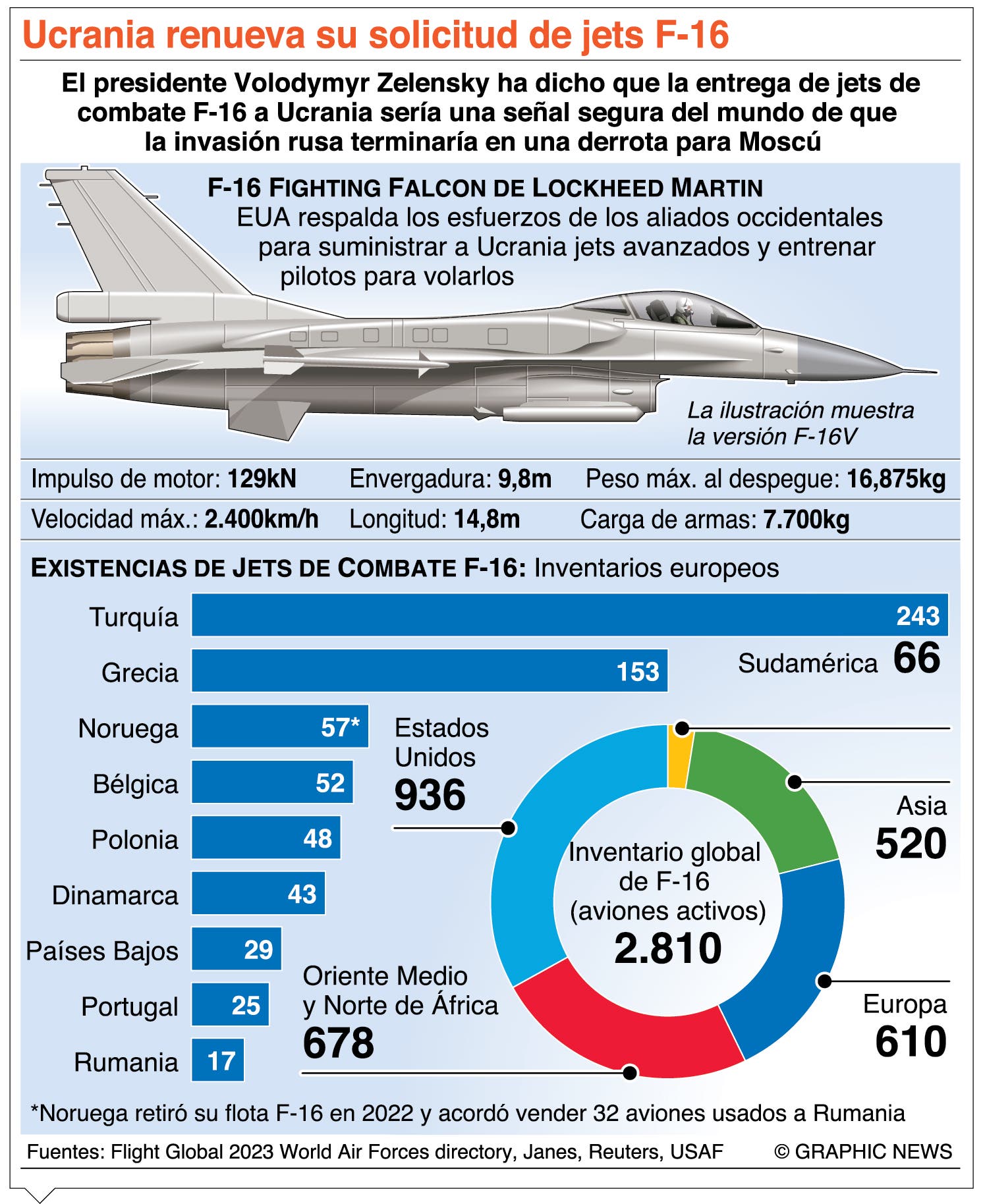 EE. UU. a cargo de entrenar a pilotos de F-16 para Ucrania