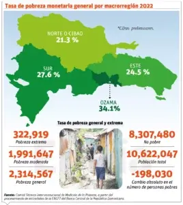 Más de 200 mil salieron de la pobreza en 2022