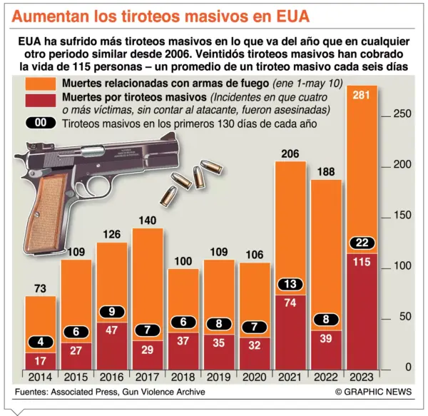 info-TIROTEOS EUA