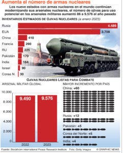 Potencias aumentan el gasto mundial en armas nucleares