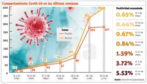 Los indicadores del Covid-19 van en aumento constante