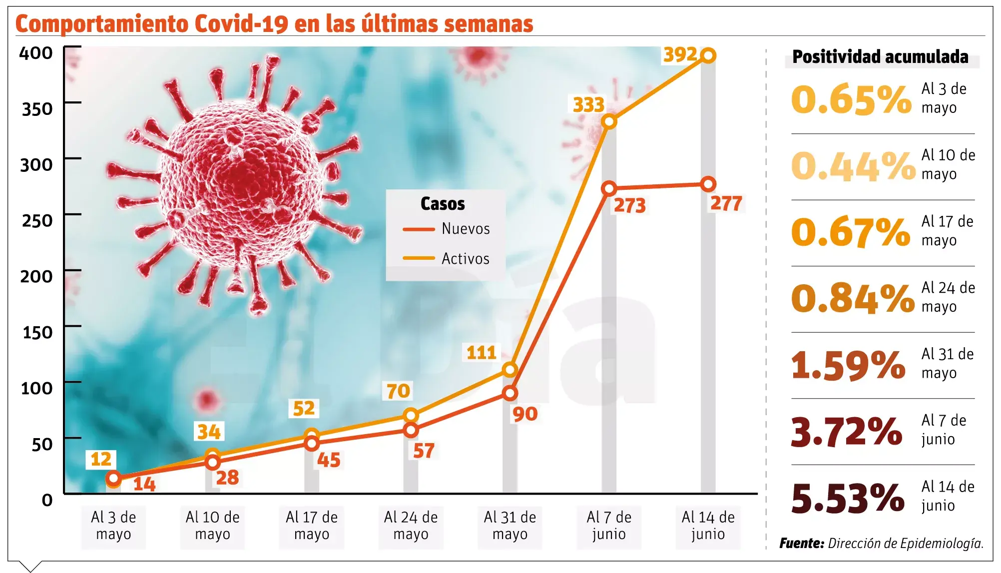 Los indicadores del Covid-19 van en aumento constante