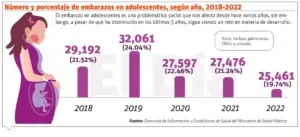 País registra disminución de embarazos en adolescentes