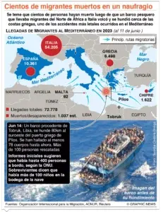 La ONU pide una política migratoria efectiva tras el naufragio en Grecia