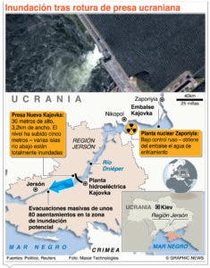 Ucrania y Rusia se acusan mutuamente de volar presa