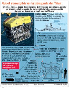 Sumergible Titán explotó en el mar; tripulantes murieron