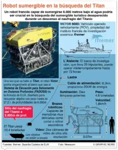 Sumergible Titán explotó en el mar; tripulantes murieron