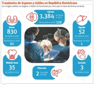 Trasplante de órganos,  opción para mejorar calidad de vida pacientes