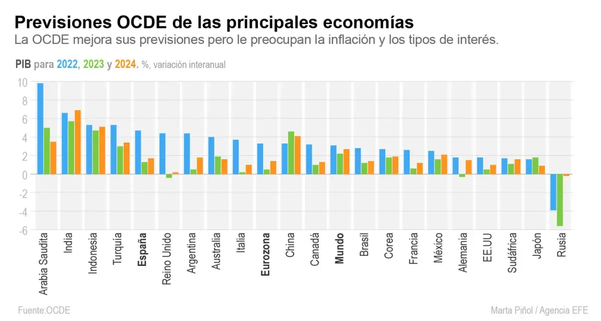 OCDE mejora sus previsiones pero le preocupan la inflación y los tipos de interés