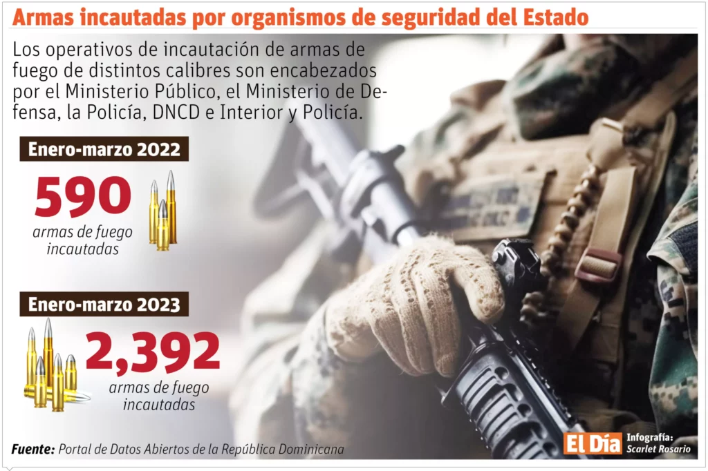La paradoja de las armas en RD: está prohibida su importación, pero las armerías siguen vendiéndolas