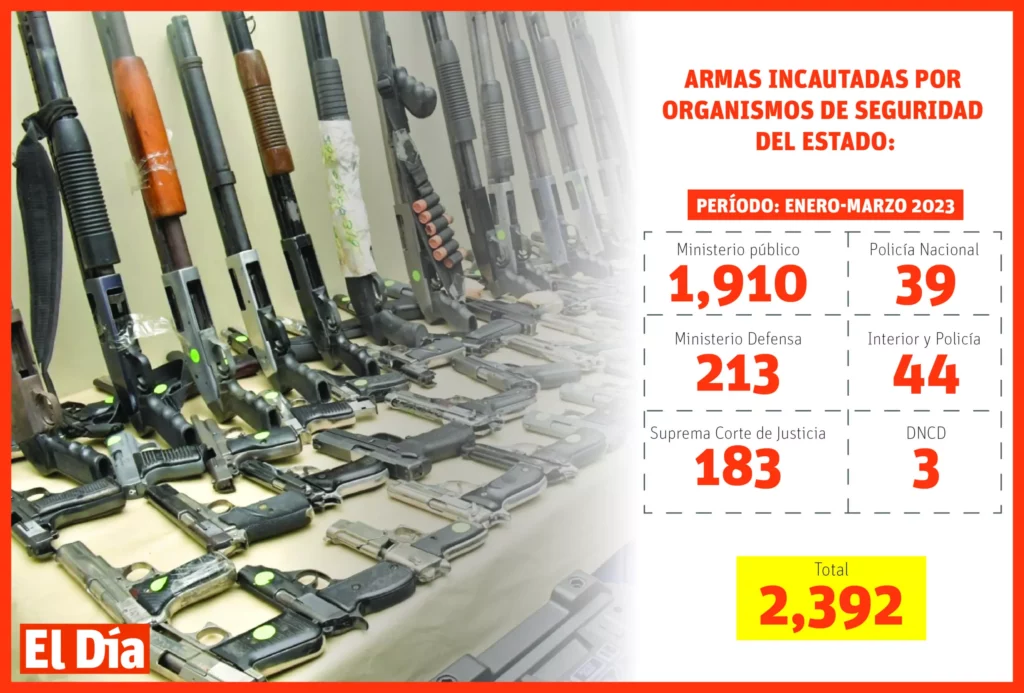La paradoja de las armas en RD: está prohibida su importación, pero las armerías siguen vendiéndolas