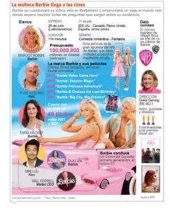 “Barbie” llega  al cine con mucho humor y trasciende la muñeca