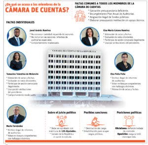 Cámara de Cuentas sólo realizó dos   auditorías de las propuestas en 2022