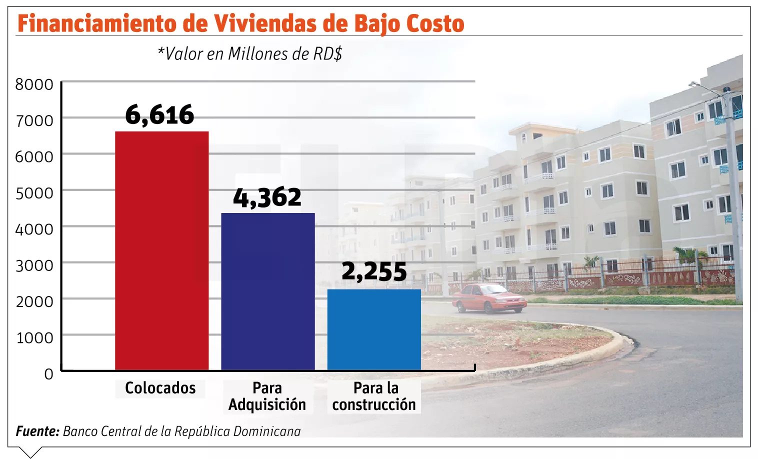 Más de 1,755 beneficiarios de  facilidades de plan de vivienda