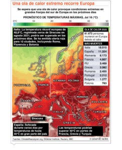 Europa con  una ola de calor de  44 grados