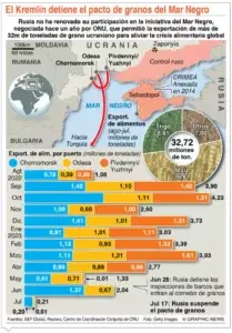 Rusia se retiró de inmediato del acuerdo sobre cereales