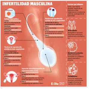 Infertilidad masculina es poco tratada por tabúes que la rodean