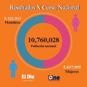 X Censo Nacional: RD tiene más mujeres que hombres