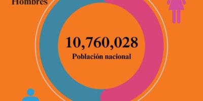 X Censo Nacional: RD tiene más mujeres que hombres