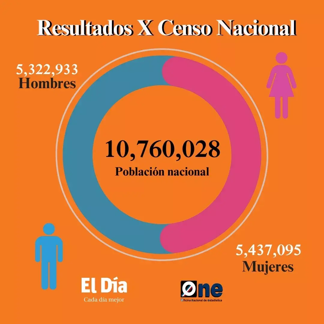 X Censo Nacional: RD tiene más mujeres que hombres