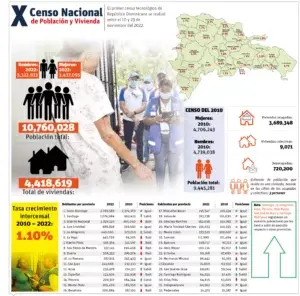 El crecimiento poblacional perdió ritmo  entre el año 2010 y el 2022