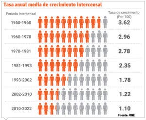 Los preliminares del censo sacan a la luz el envejecimiento progresivo