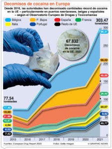 Países Bajos hace gran captura de cocaína