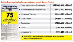 Economía muestra repunte, y responde estímulos monetarios