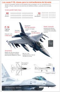 Ucrania necesita F-16 y  tanques contra Rusia