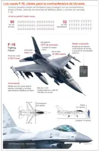 Ucrania necesita F-16 y  tanques contra Rusia