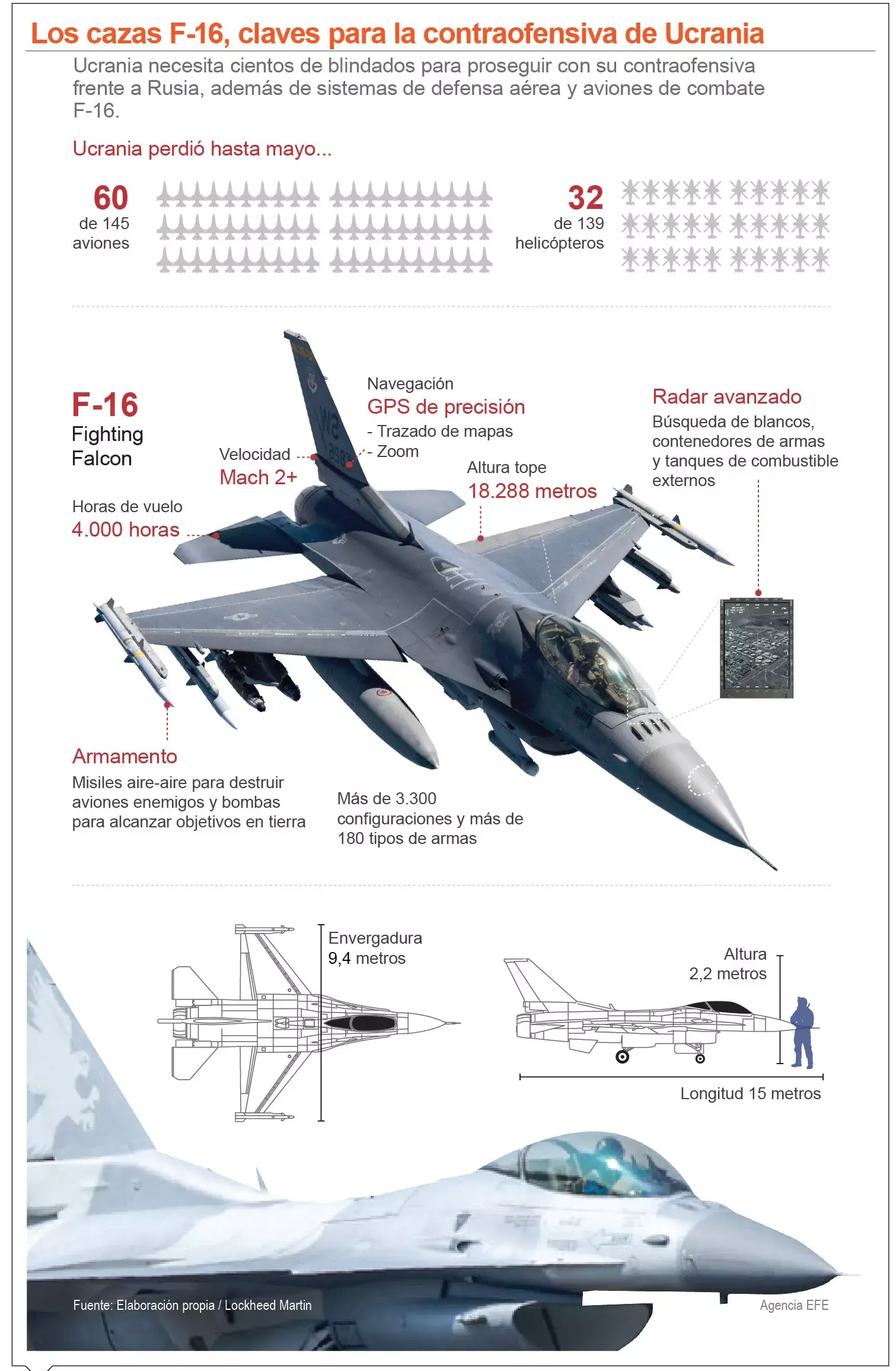 Ucrania necesita F-16 y  tanques contra Rusia