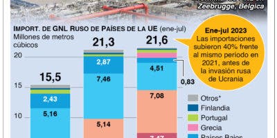 Rusia pide garantías para volver a acuerdos del cereal