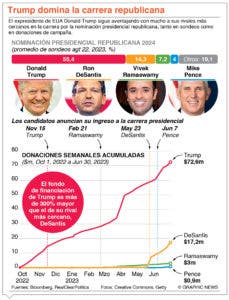 Trump lidera los sondeos para la nominación presidencial