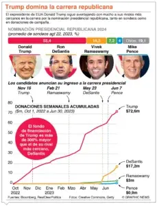 Trump lidera los sondeos para la nominación presidencial